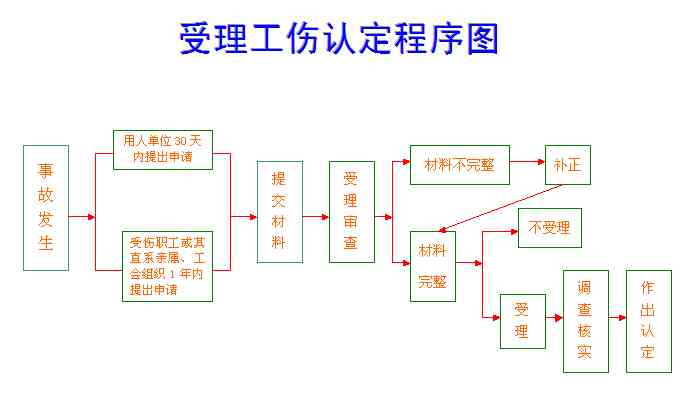 天津地区工伤认定流程详解：如何合规申请工伤认定