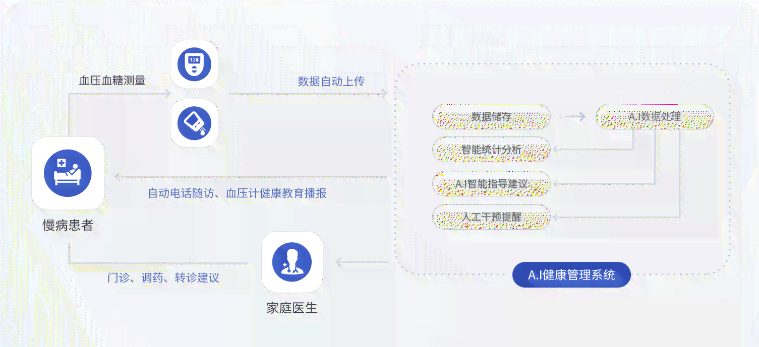 全面解读：湖南AI慢病管理及随访系统应用效果评估报告