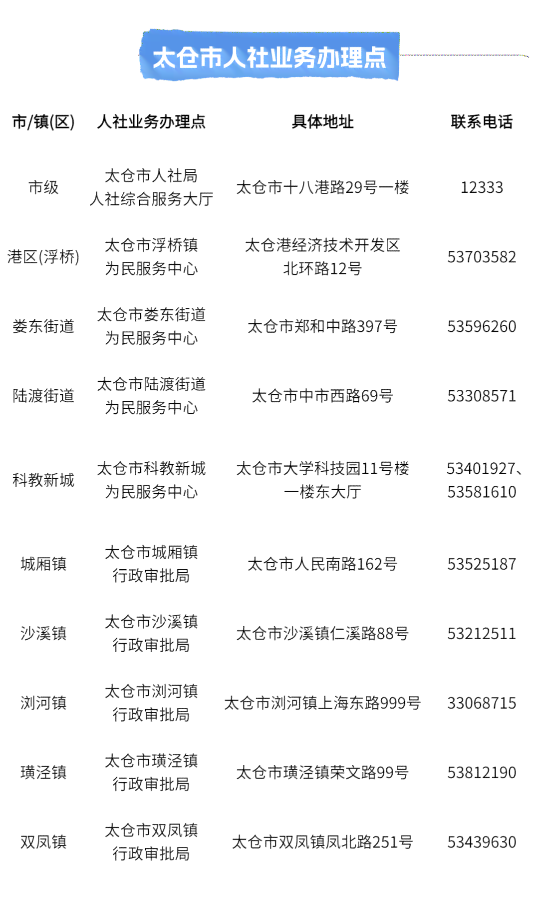 太仓市工伤认定中心地址及电话查询（社保局工伤认定科室）