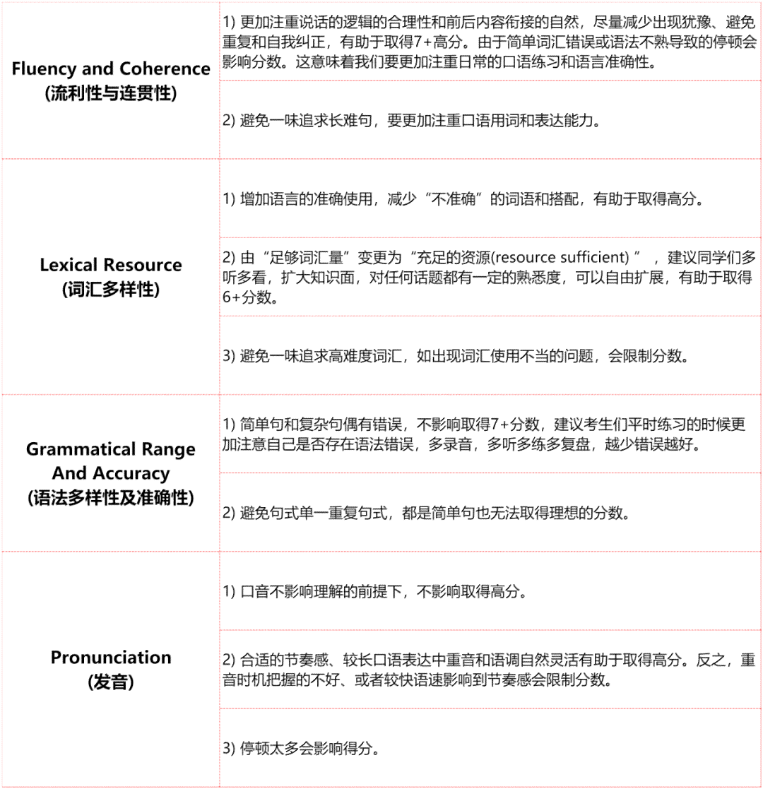 2023版雅思写作评分标准详解表：任务回应、连贯性、词汇与语法全面解析