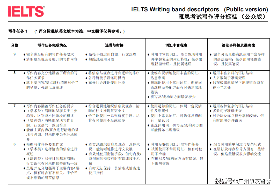 2023版雅思写作评分标准详解表：任务回应、连贯性、词汇与语法全面解析
