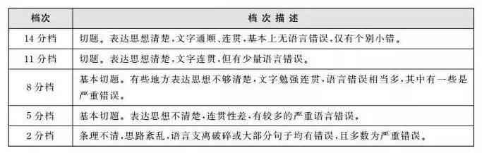 2023版雅思写作评分标准详解表：任务回应、连贯性、词汇与语法全面解析