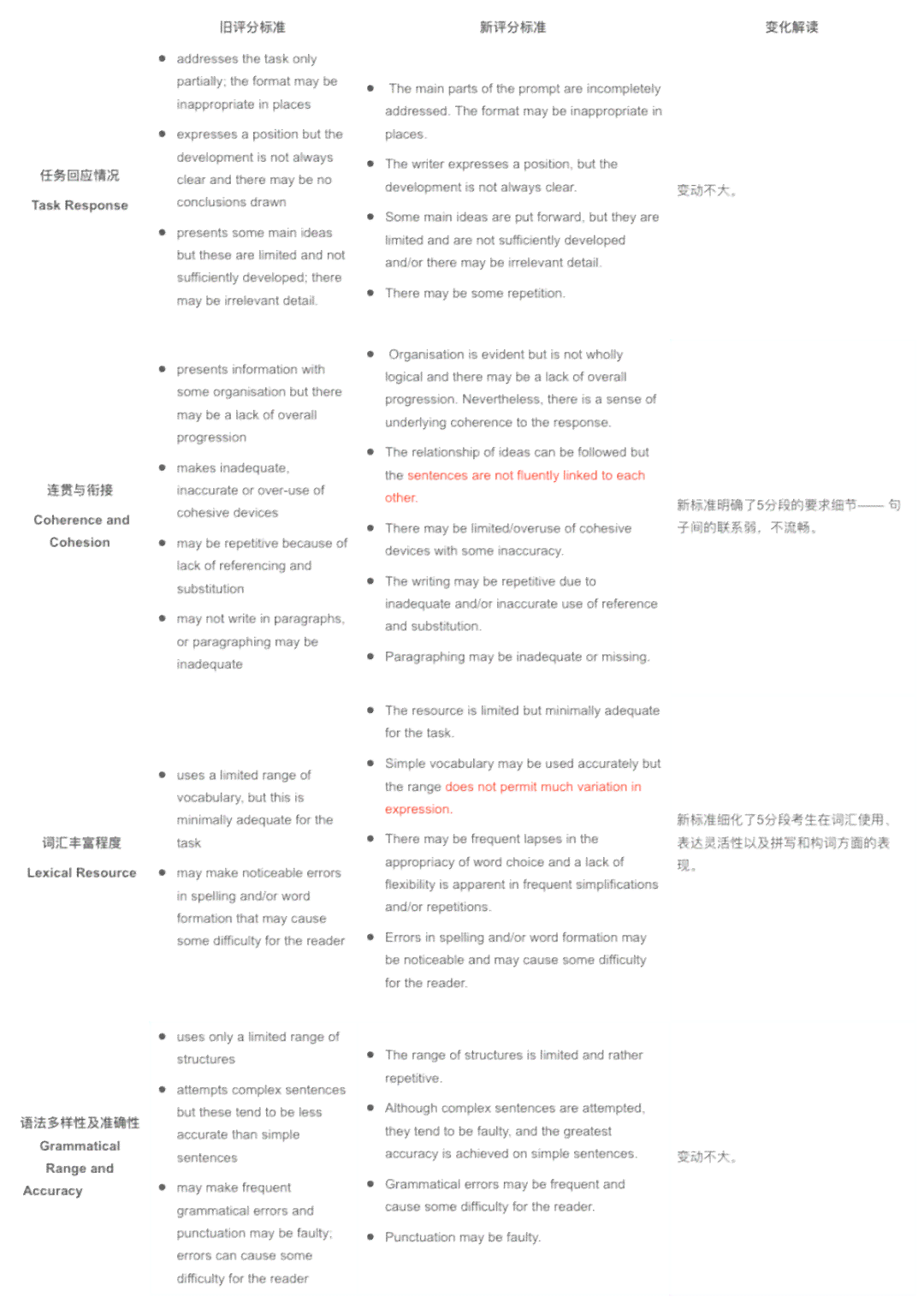 雅思写作评分标准-雅思写作-新航道雅思：细则表格与四个评分标准对照