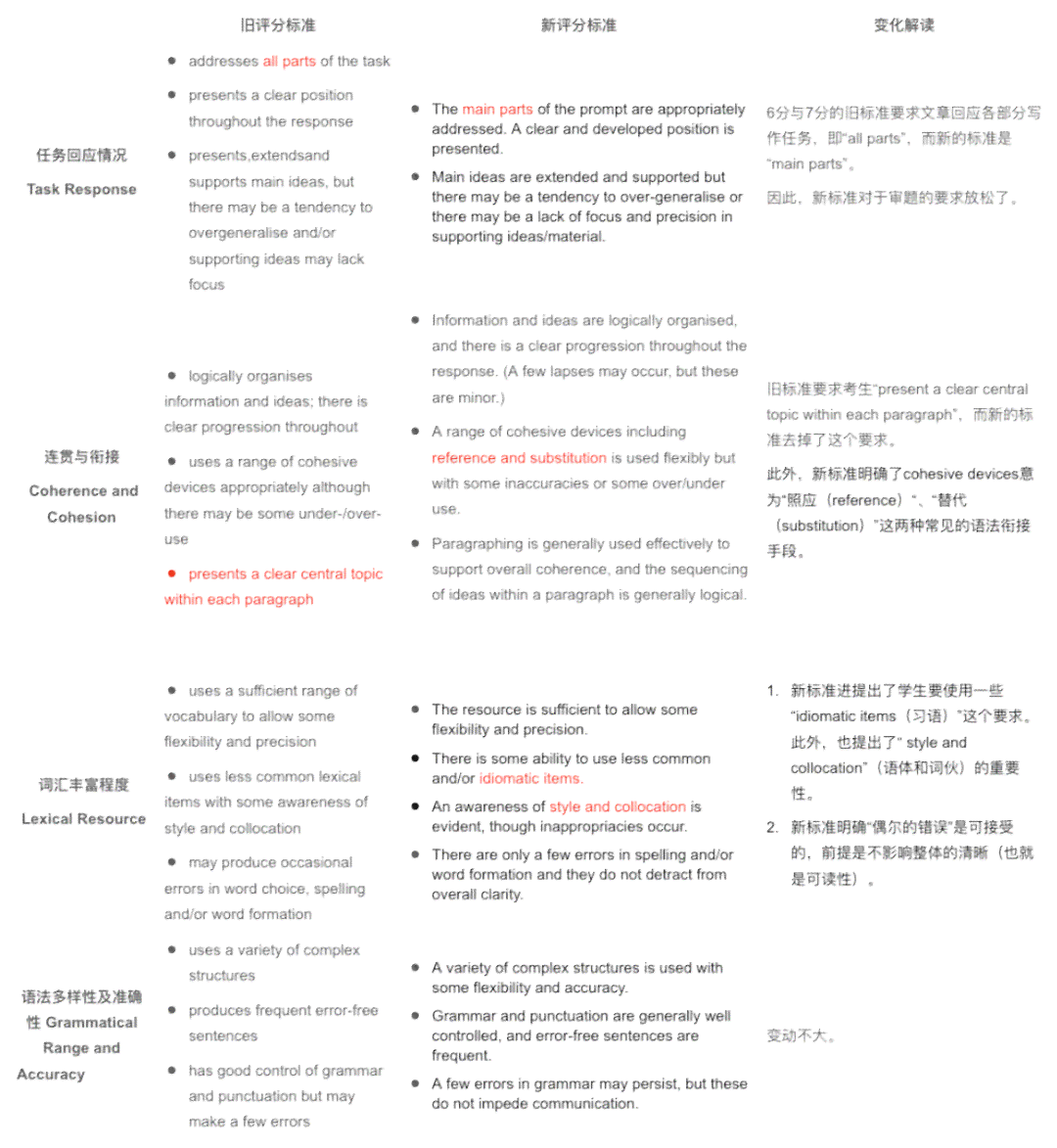 雅思写作评分标准ai指令