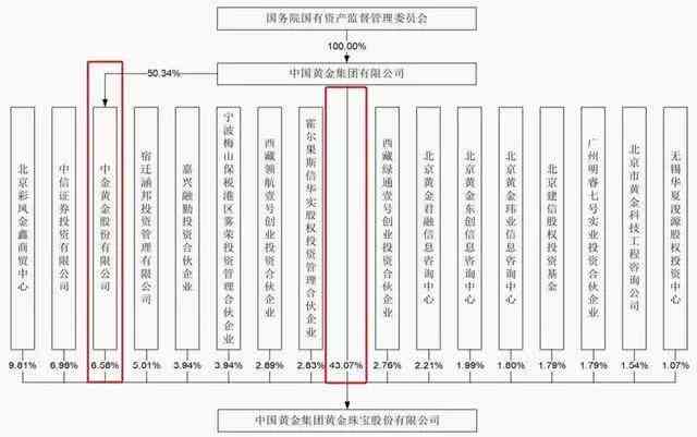 揭秘央企的实际控制人：股权结构、管理机制与监管政策全解析