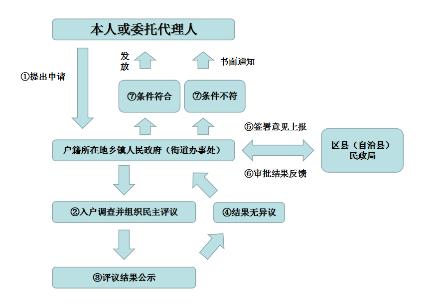 失能老人怎么申请补助：条件、流程详解