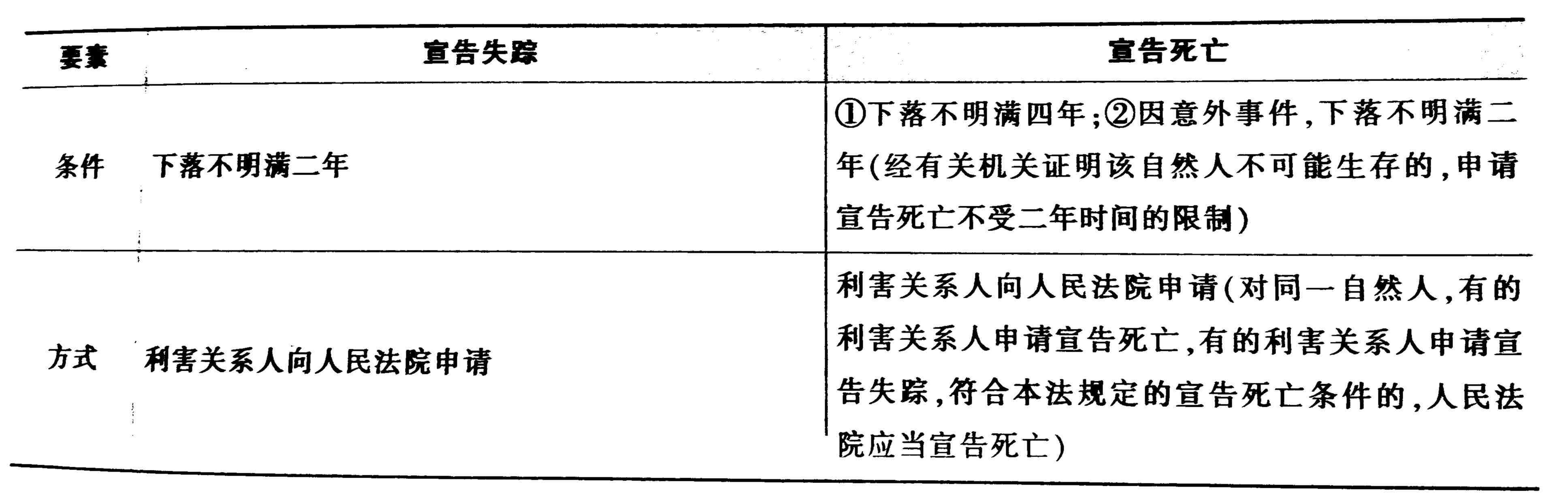 失踪多久认定为失踪人、多久可布死亡，及失踪期限相关认定标准