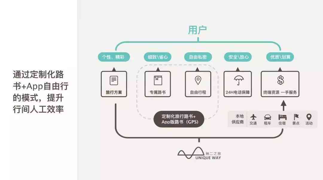 一站式旅游文案助手：打造个性化旅行攻略，满足出行前的所有需求