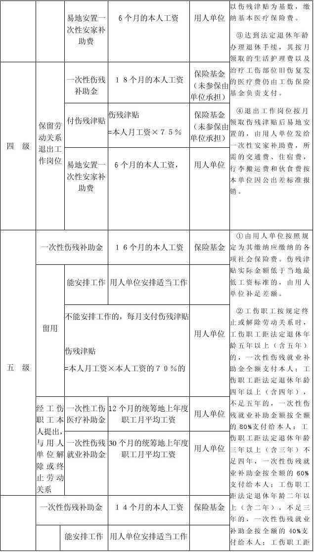 中国女性职工工伤认定及赔偿标准明细表