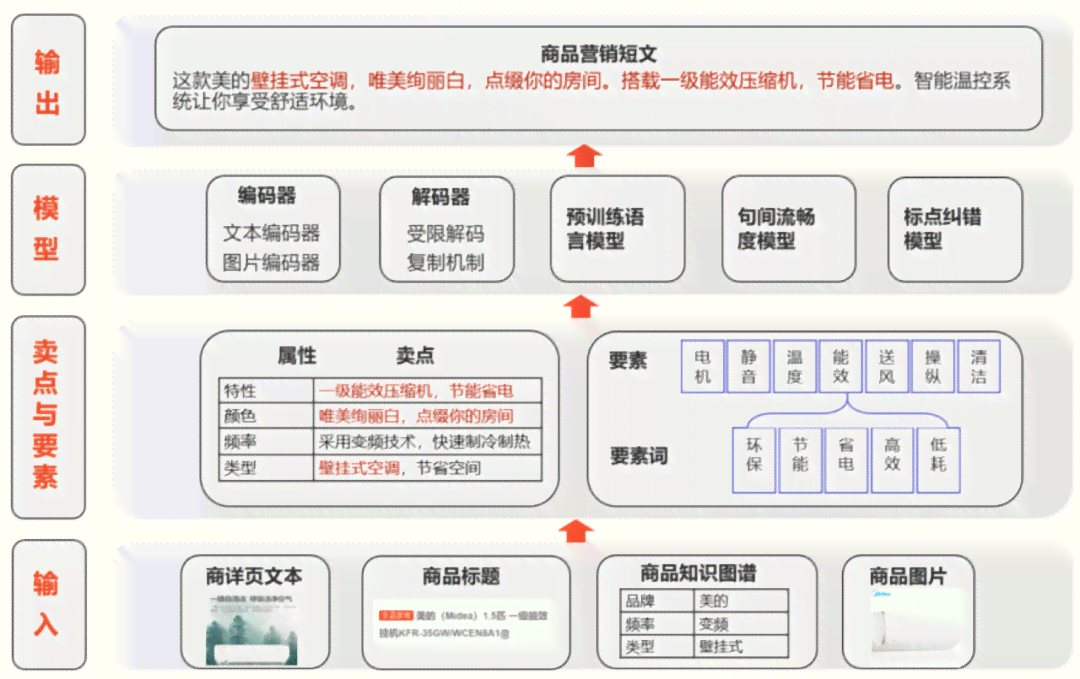 深入解析AI写作原理与技术：全面揭秘智能文本生成机制及常见应用问题解答