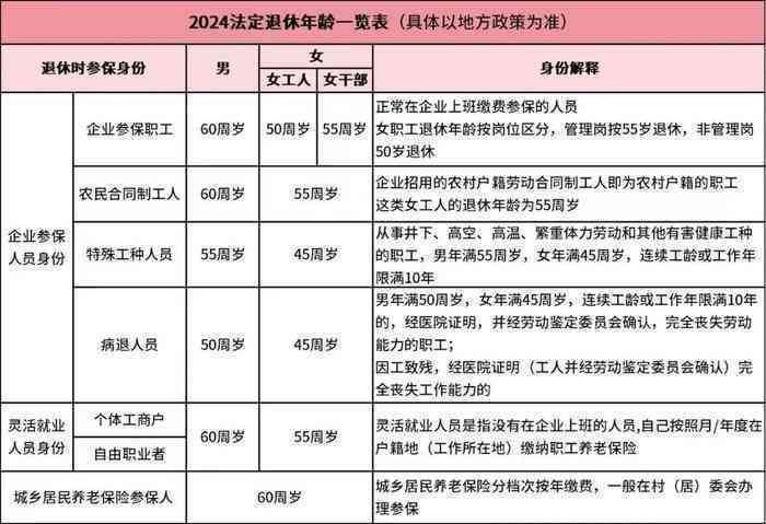 '女性职工达到法定退休年龄后不再具备工伤保险资格的具体年龄规定'