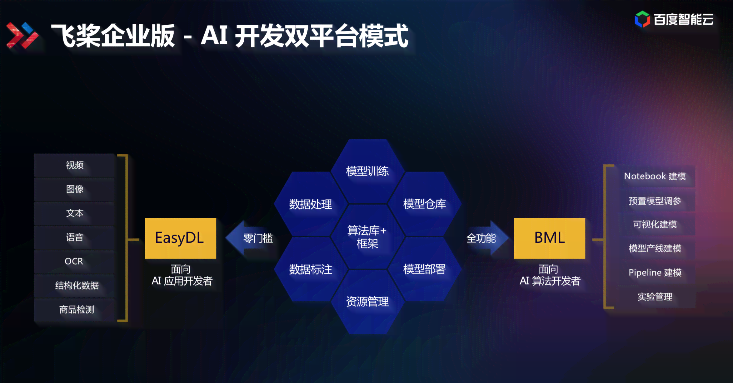 '基于百度AI技术的智能业论文撰写辅助系统研究'
