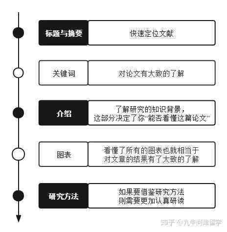 文献综述AI写作技巧是什么意思：写作步骤、方法与技巧总结及如何写作