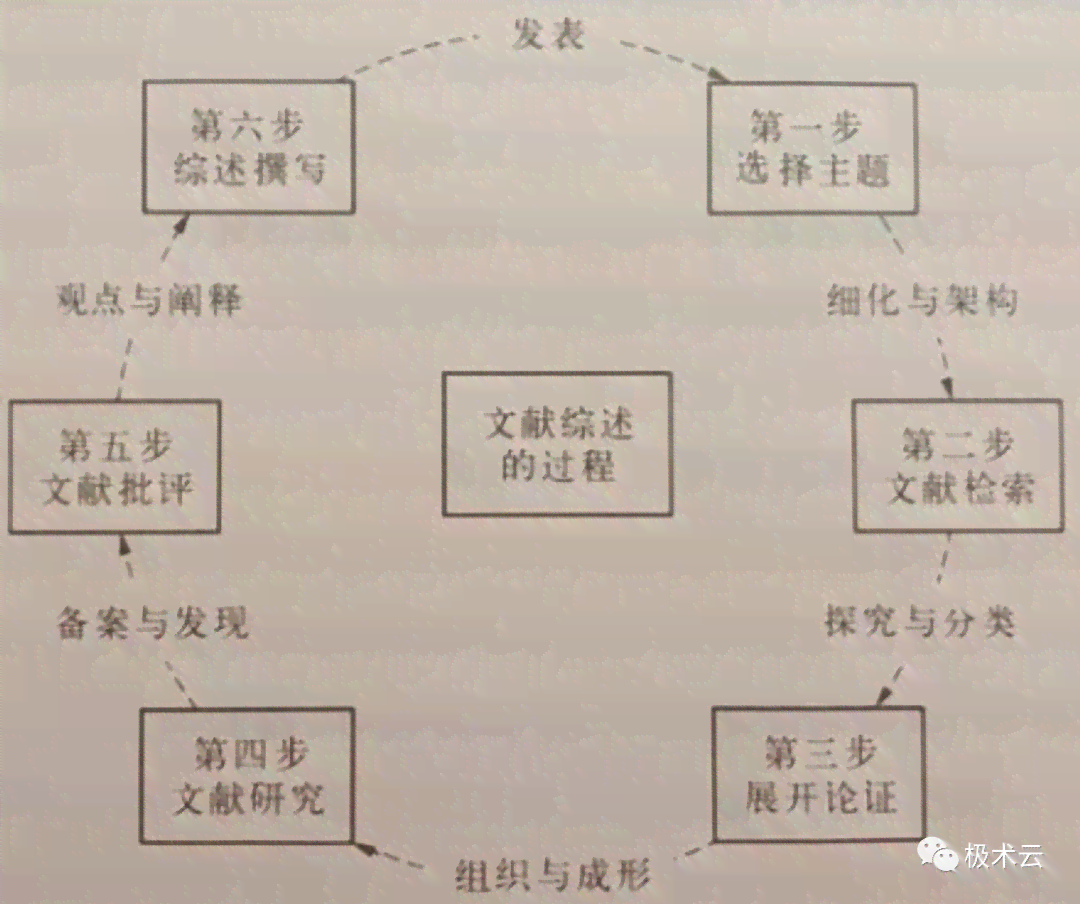 文献综述的写作方法和步骤：论文总结与完整指南