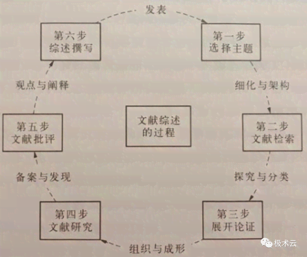 掌握全方位技巧：文献综述写作指南与实用策略解析