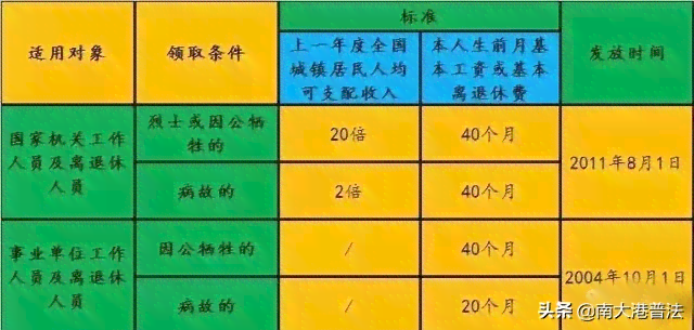 安徽省公务员工伤赔偿标准及死亡抚恤金、丧葬补助费最新标准一览