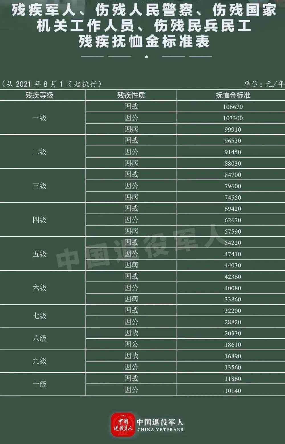 安徽省公务员工伤赔偿标准及死亡抚恤金、丧葬补助费最新标准一览