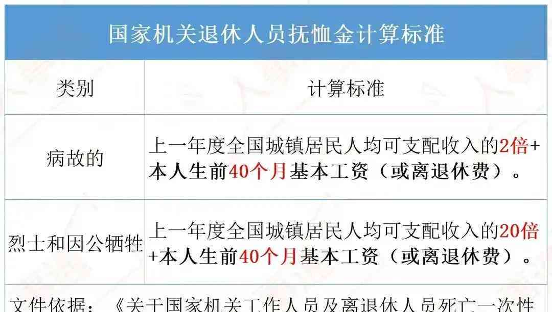 安徽省公务员工伤赔偿标准及死亡抚恤金、丧葬补助费最新标准一览