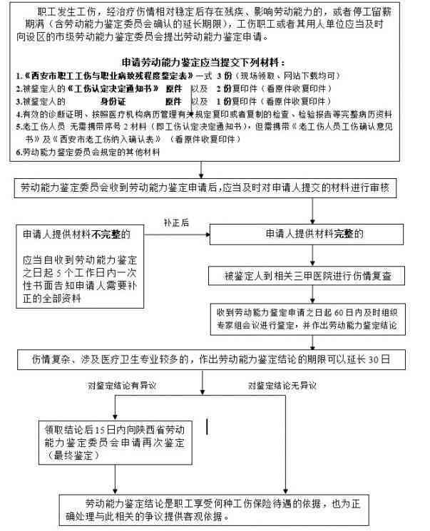 安徽砀山认定工伤流程表