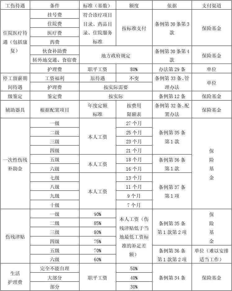 安徽省工伤待遇标准：最新完整文件、工资发放标准及2019年待遇表汇总
