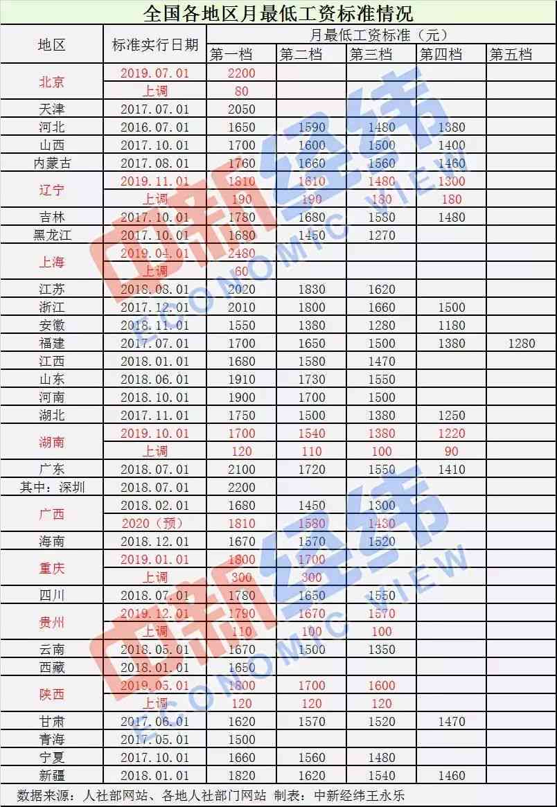 安徽省工伤待遇标准：最新完整文件、工资发放标准及2019年待遇表汇总