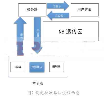 智能业设计辅助系统