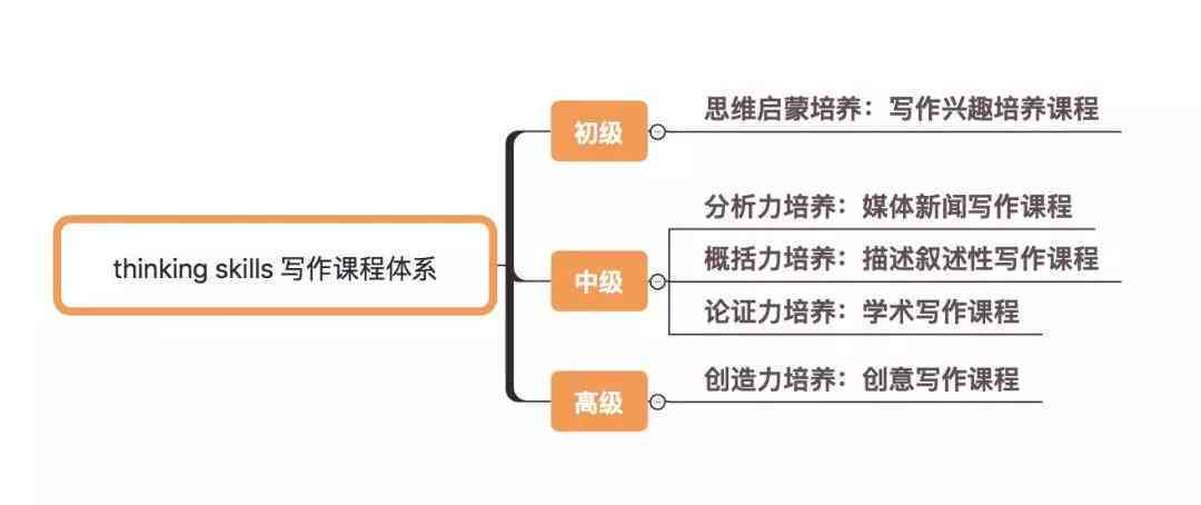 写作课怎么设计：打造吸引人的课程结构、题目与内容