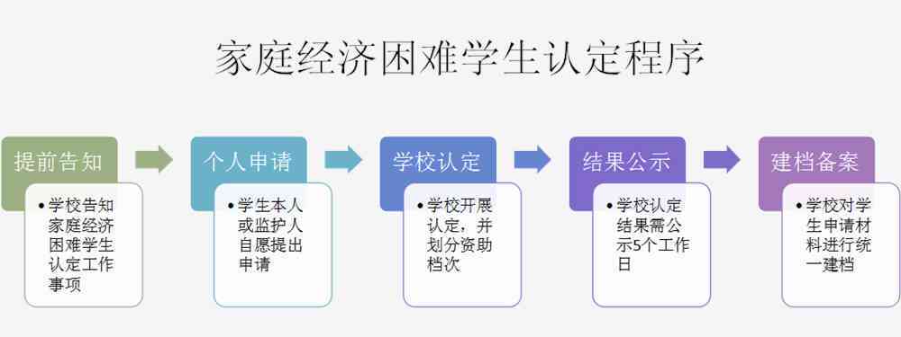 家庭困难认定分级标准详解：多档次划分及认定流程一览