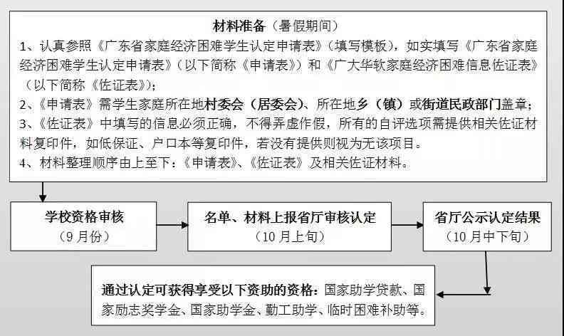 家庭困难认定需要什么材料、手续及证件，以及认定表用途一览