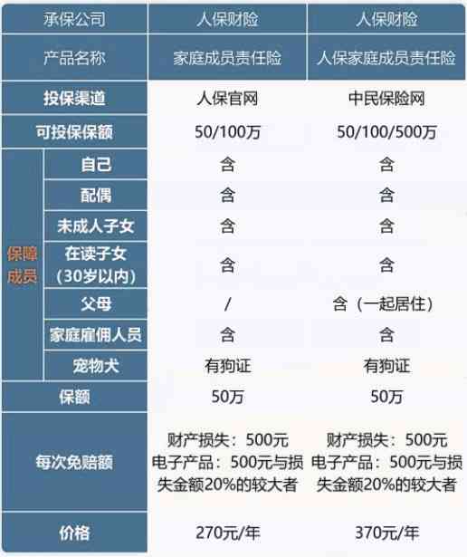 家庭责任险包括哪些赔偿项目、范围及标准