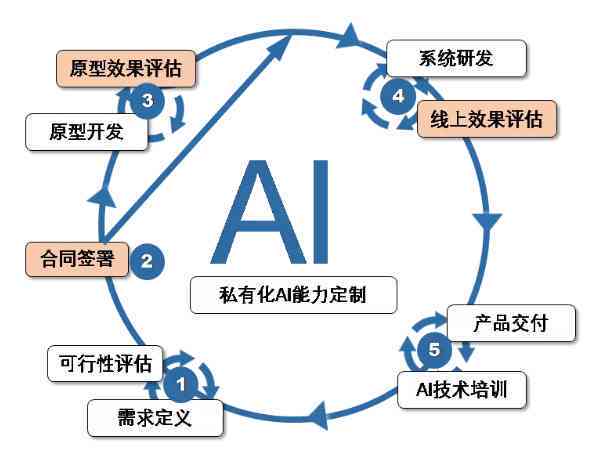 ai写作是什么意思：原理、算法与详解