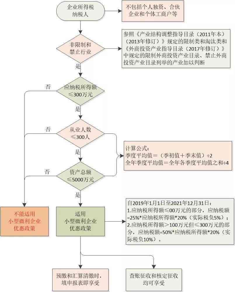 小微企业认定流程详解：办理步骤、所需材料及税收优政策指南