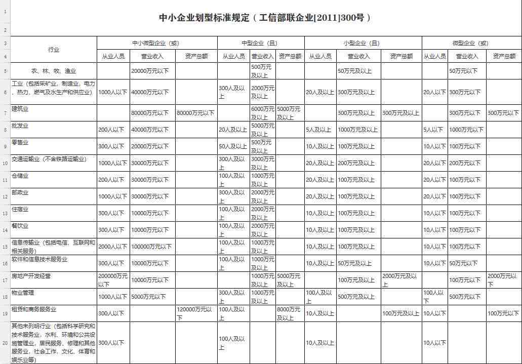 小微企业工业企业认定标准：最新定义、2020年文件与认定细则