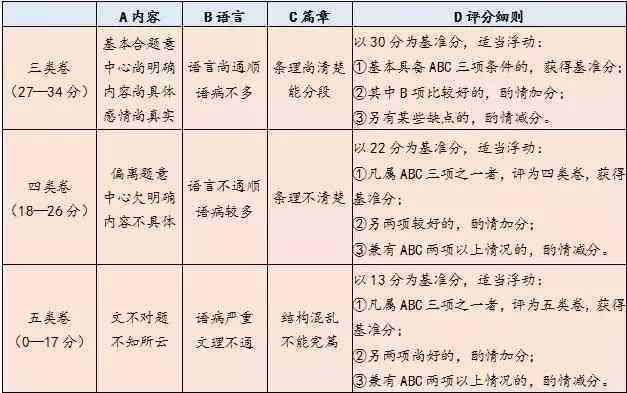 如何给作文评分：英文翻译、标准制定与等级划分