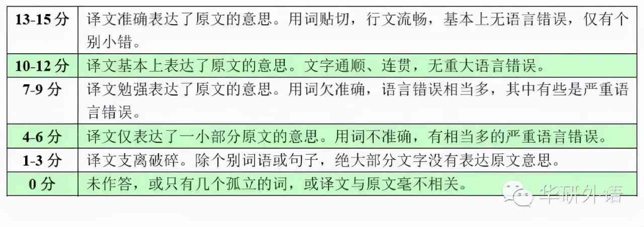 如何给作文评分：英文翻译、标准制定与等级划分