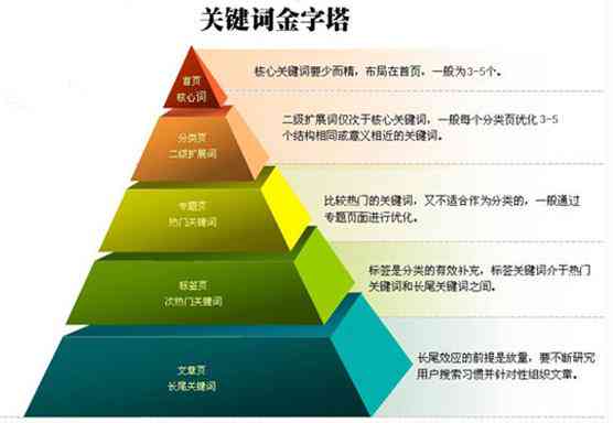 重复利用，智能优化，文章写作，在线平台
