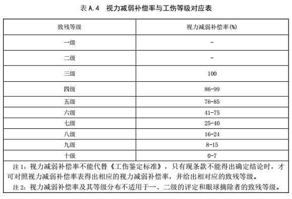 尿症职工工伤等级鉴定与劳动能力评估指南
