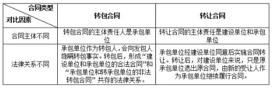 '探究层层转包合同的法律效力与合规性'