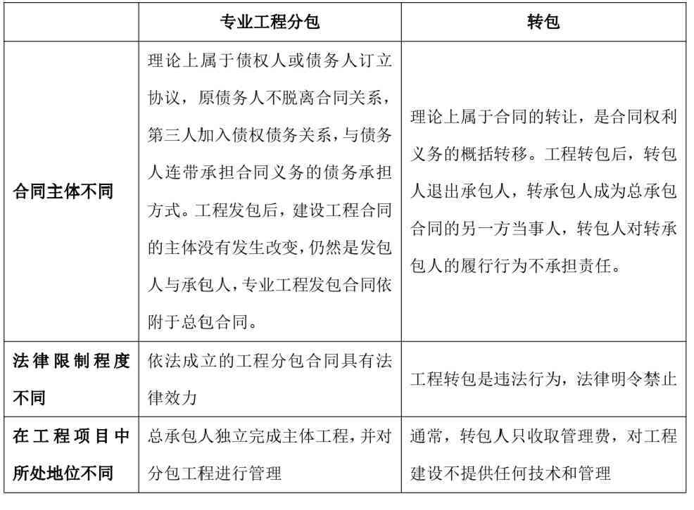 '探究层层转包合同的法律效力与合规性'