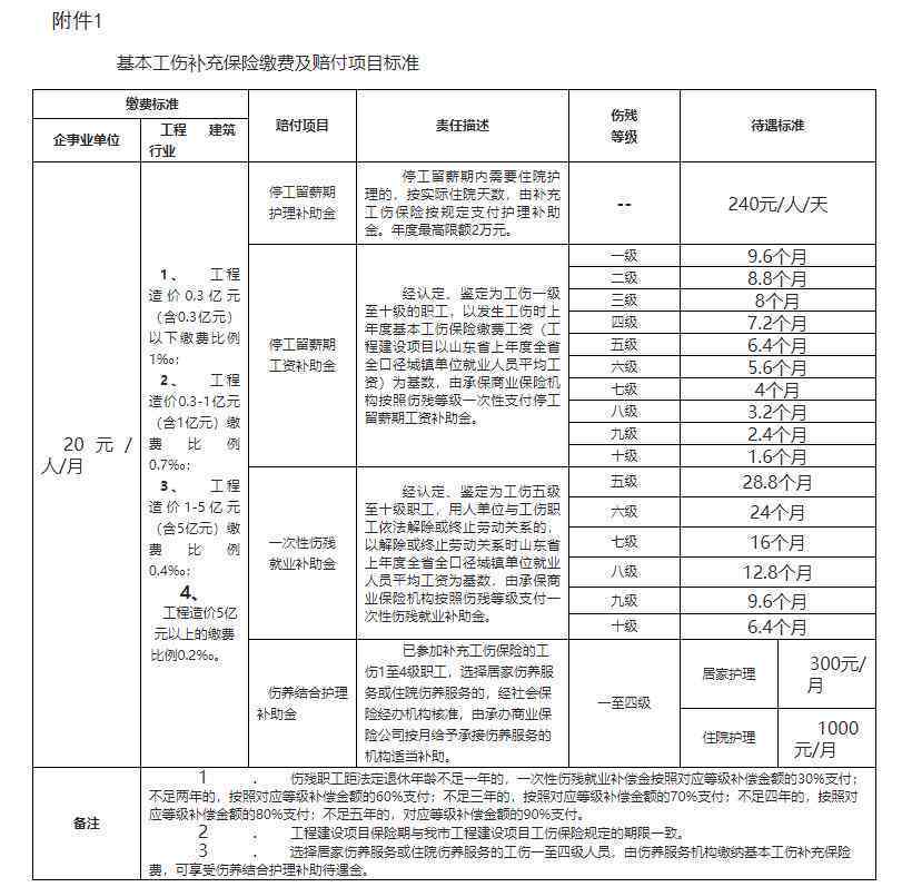 山东省全面解读农民工参加工伤保险政策及常见问题解答通知