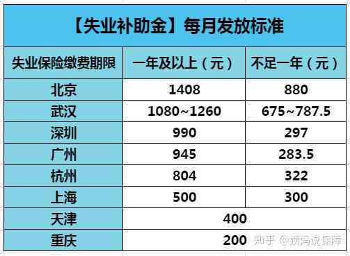 山东省失业补助金标准最新：2020年发放金额及具体标准