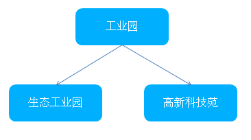 '工业园区归类：探讨其作为经济开发单位的性质与定位'