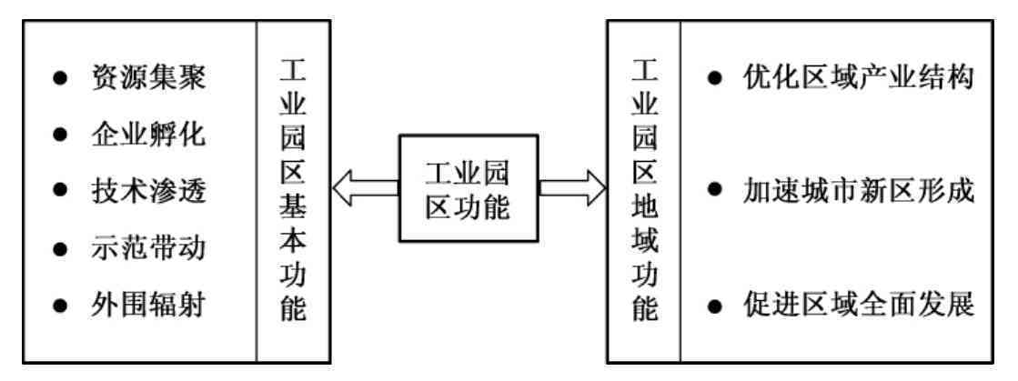 探讨工业园区在地产业中的性质与功能定位
