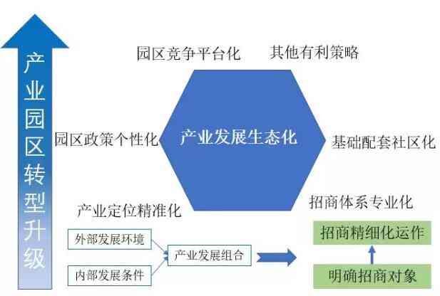 探讨工业园区在地产业中的性质与功能定位