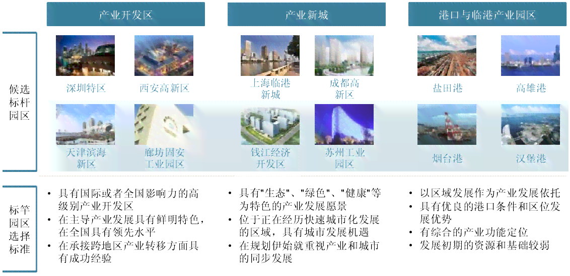 探讨工业园区在地产业中的性质与功能定位
