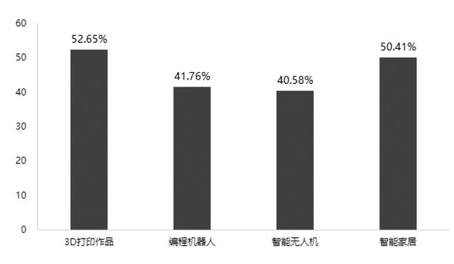 '基于人工智能技术的大学生实用工具应用现状与调研分析报告'