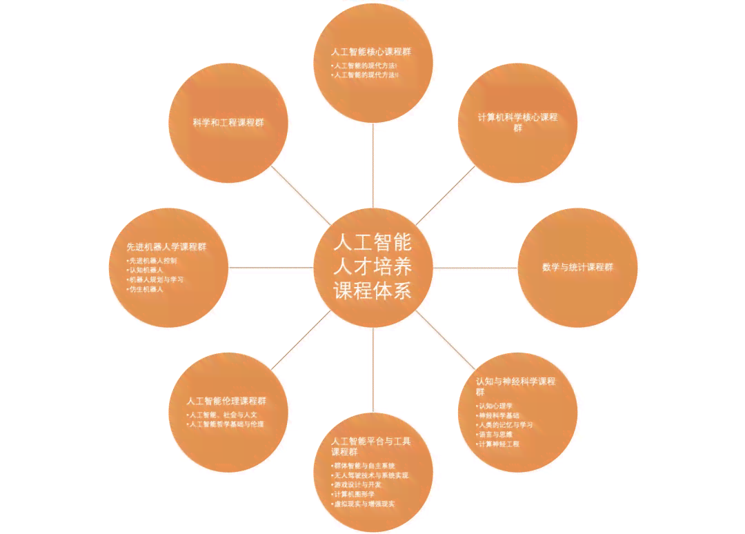 '深入掌握AI智能：全面专业课程体系与技能培养'