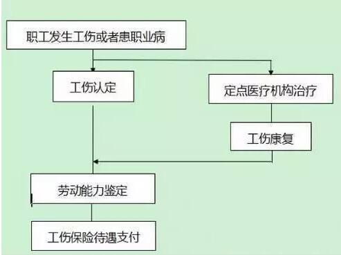 工人受工伤：工伤保险流程、带班责任、无保险应对、包工头责任及工资处理