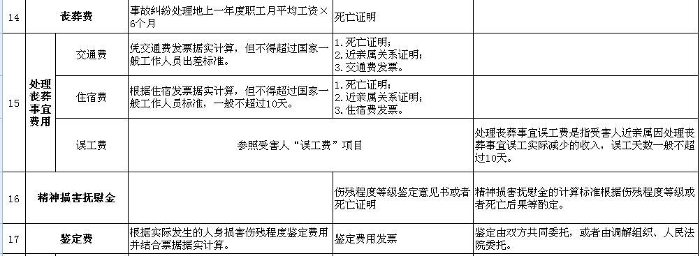 工伤不住院：赔偿标准、误工费计算、营养费及门诊报销详解