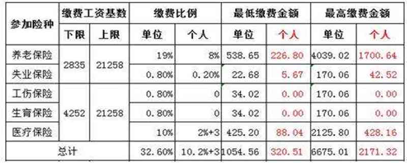 工伤保险必须买：社保、养老险及五险中是否必须包含？